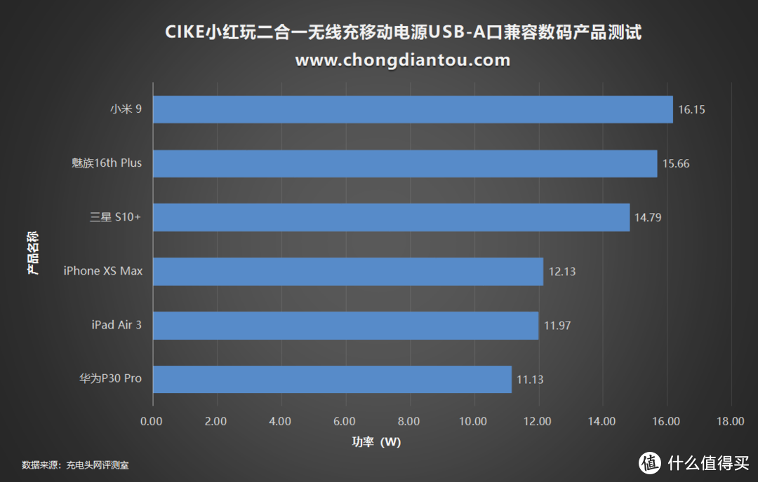 支持七种快充，CIKE小红玩二合一无线充移动电源评测