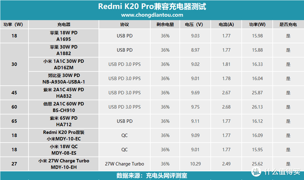 你也是27W家族？Redmi K20 Pro充电测试