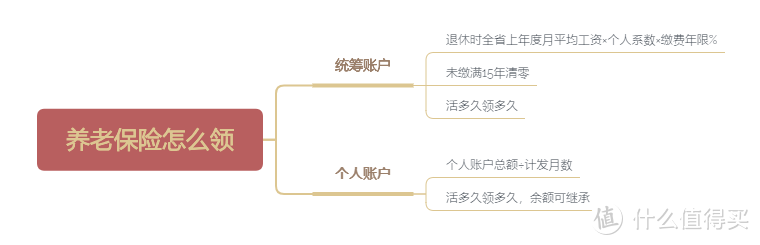 养老保险怎么领