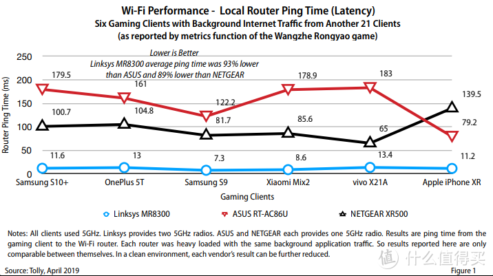 告别卡顿：Linksys领势 MR8300路由器