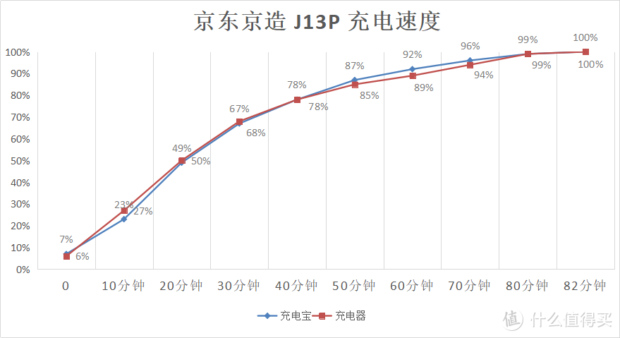 放弃JDB：京东京造 J13P10000毫安 18W快充移动电源 晒单