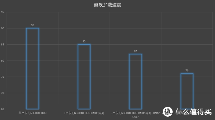 要不要升级到万兆？记一次家用SOHO存储升级体验