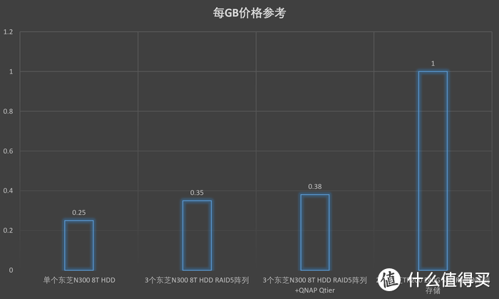 要不要升级到万兆？记一次家用SOHO存储升级体验