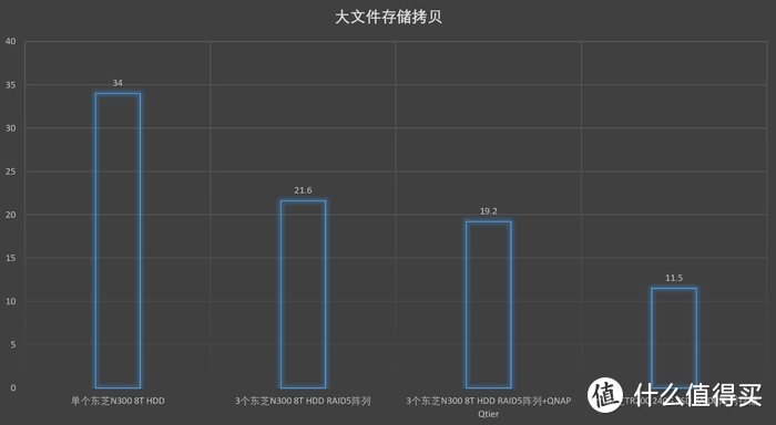 要不要升级到万兆？记一次家用SOHO存储升级体验