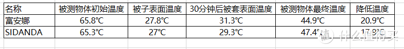 我把一百到四千元冬被用20万的FLIR热成像仪测了一遍，得出这份选被秘籍请查收