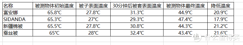 我把一百到四千元冬被用20万的FLIR热成像仪测了一遍，得出这份选被秘籍请查收