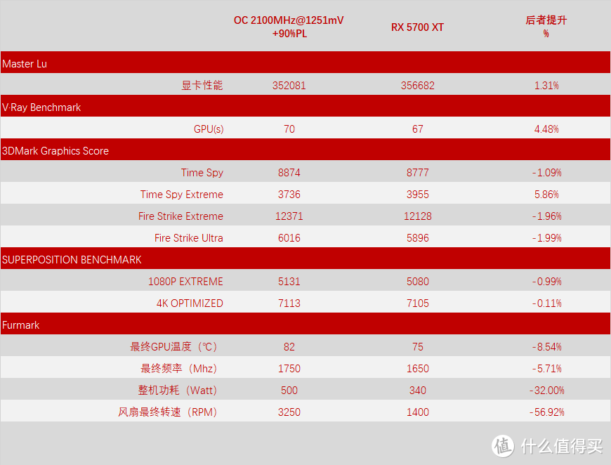 你要的三风扇，倒是买啊！玩家国度 Strix RX5700 O8G Gaming 开箱简测