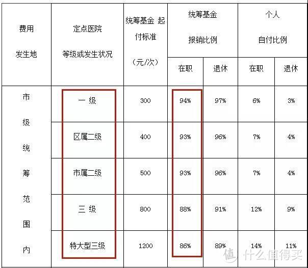 （沈阳职工医保报销比例，点击图片查看大图）