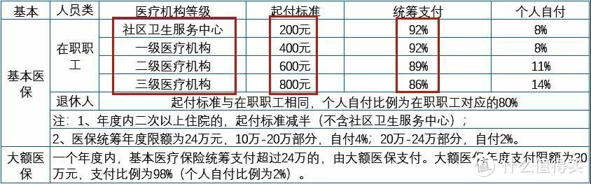 同样是医保，为什么别人报销比你多？