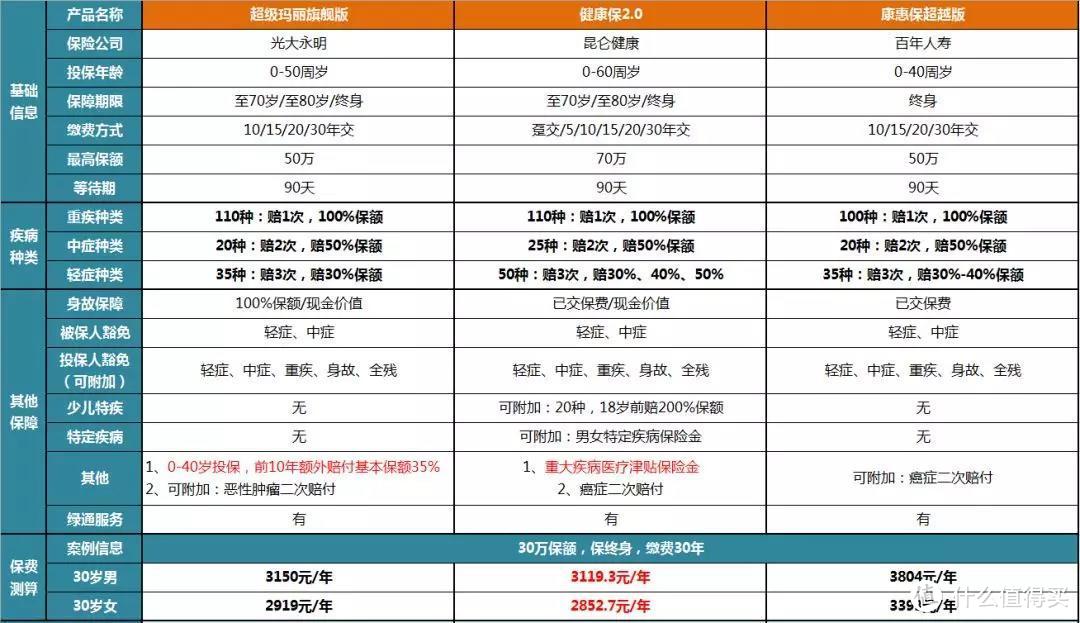 简单4步，手把手教你挑选重疾险