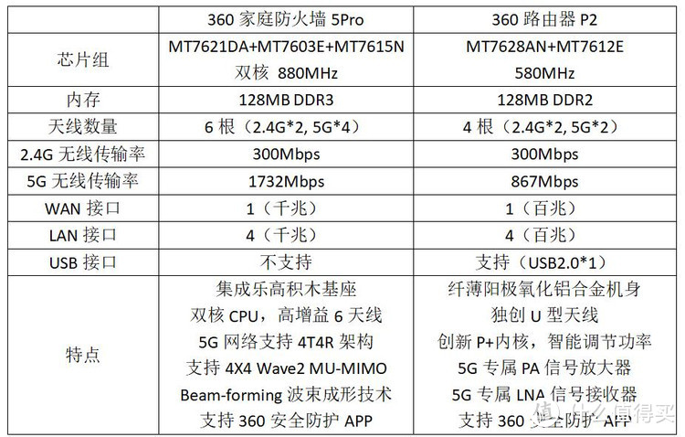 新旧对决！360家庭防火墙5Pro VS 360路由器P2