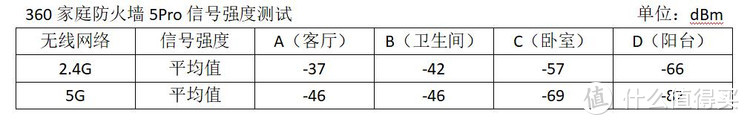 新旧对决！360家庭防火墙5Pro VS 360路由器P2