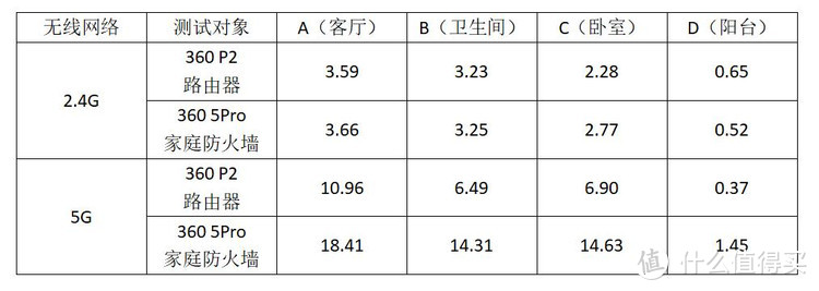 新旧对决！360家庭防火墙5Pro VS 360路由器P2