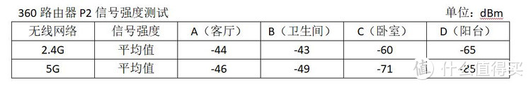 新旧对决！360家庭防火墙5Pro VS 360路由器P2