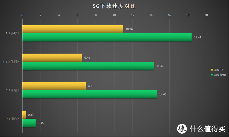 新旧对决！360家庭防火墙5Pro VS 360路由器P2