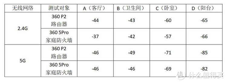 新旧对决！360家庭防火墙5Pro VS 360路由器P2