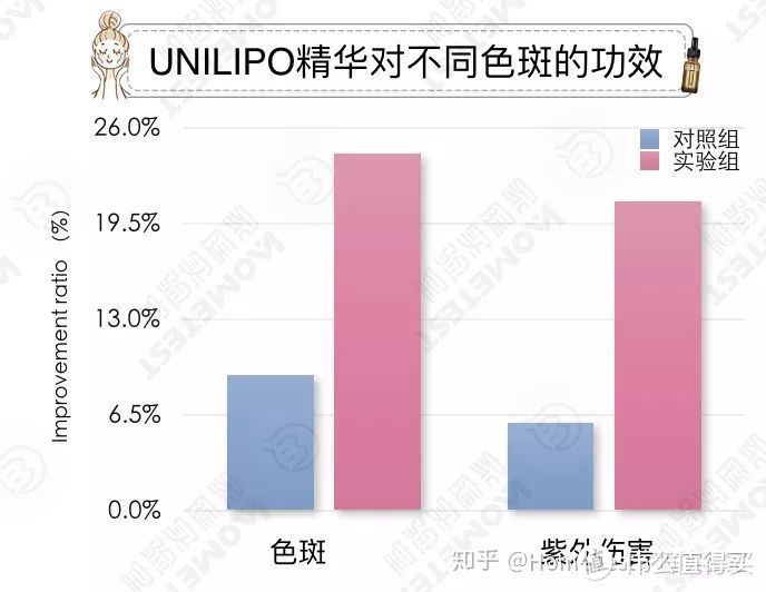 千呼万唤，UniLipo精华终于呱呱坠地了！附真人实测检测结果