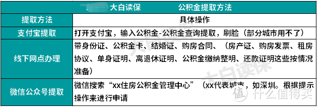 教你怎么取住房公积金！干货都给你了，绝对实操！