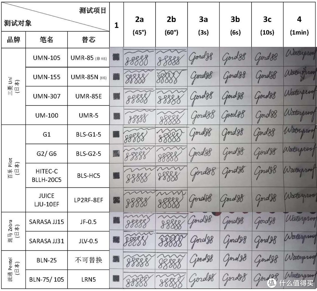 受测样本书写表现对比