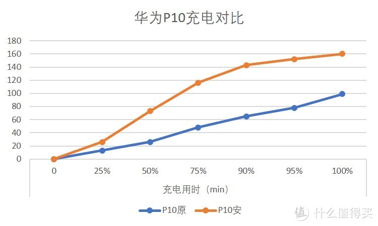 P10原装充电器与安克充电器充电用时对比。