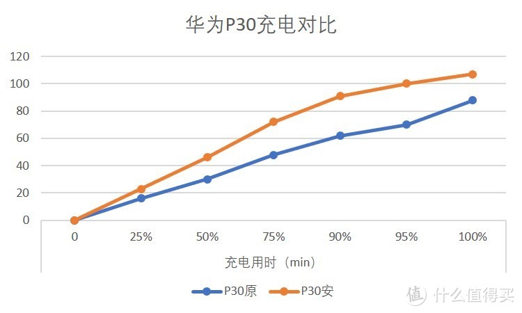 P30原装充电器与安克充电器充电用时对比。