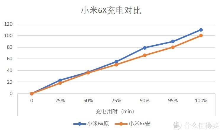 小米6X原装充电器与安克充电器充电用时对比。