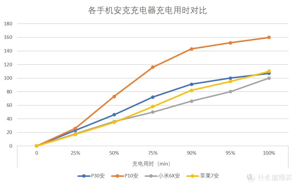 P30/P10/小米6X/苹果7安克充电器充电用时对比。