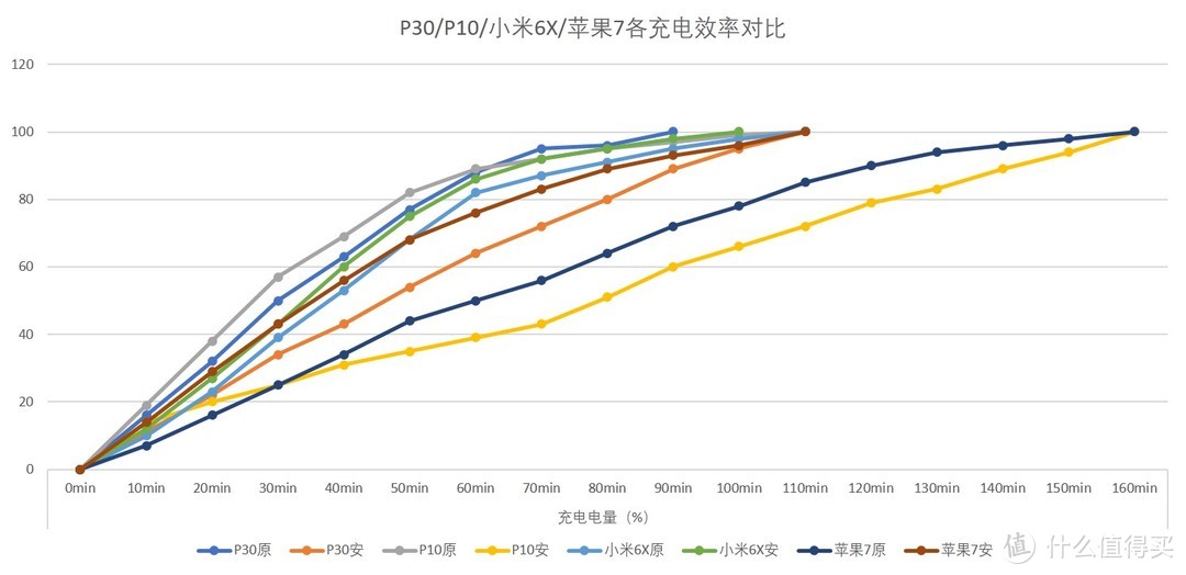 P30/P10/小米6X/苹果7各充电效率对比。