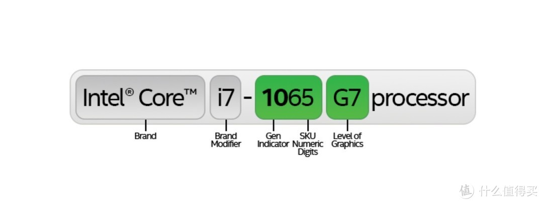 ▲ Ice Lake 型号命名规则，显卡等级将单独列出，高到低依次是G7，G4，G1。
