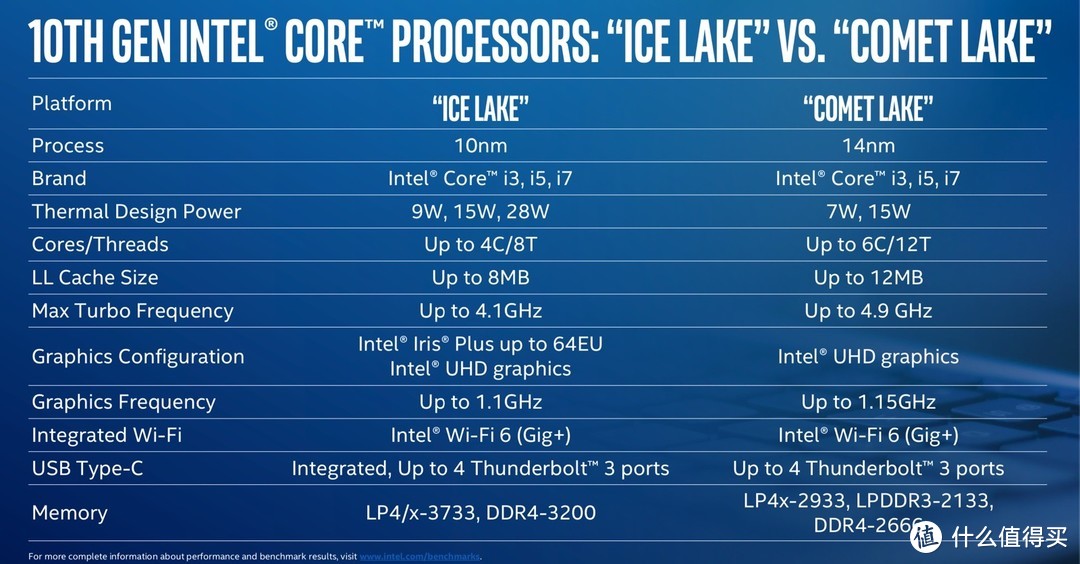 ▲ Ice Lake 10 nm的制程工艺，Comet Lake 14 nm的制成工艺。