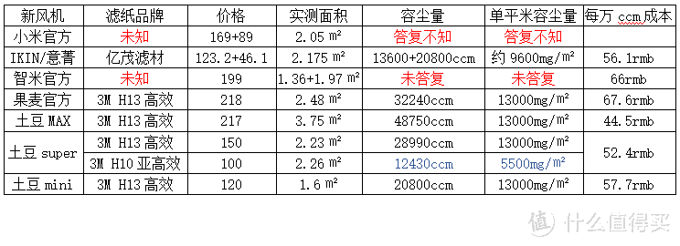 群滤逐鹿，谁能称雄--多款新风机滤芯多维度横评