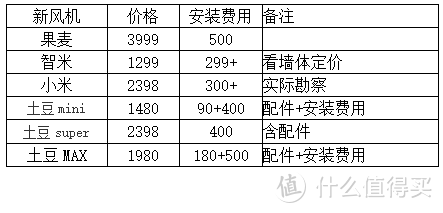 群滤逐鹿，谁能称雄--多款新风机滤芯多维度横评