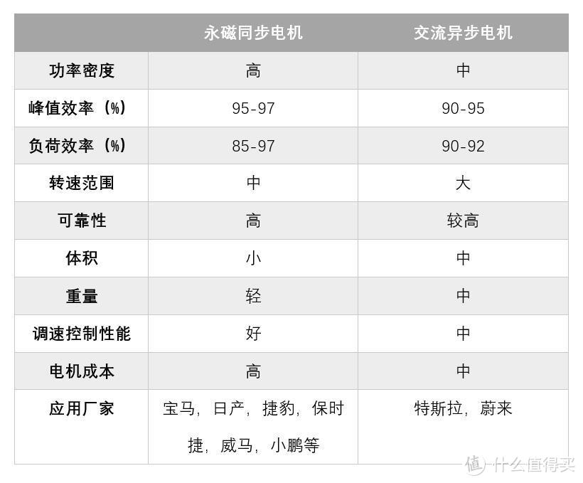 老司机秘籍No.62：永磁电机和交流电机到底是什么鬼？一文看懂电动汽车驱动电机