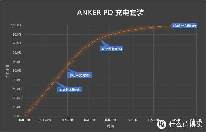 30W的AnkerPD充电套装，是否值得买？