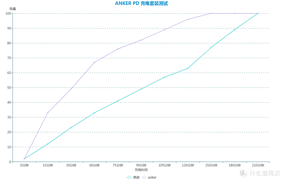 30W的AnkerPD充电套装，是否值得买？