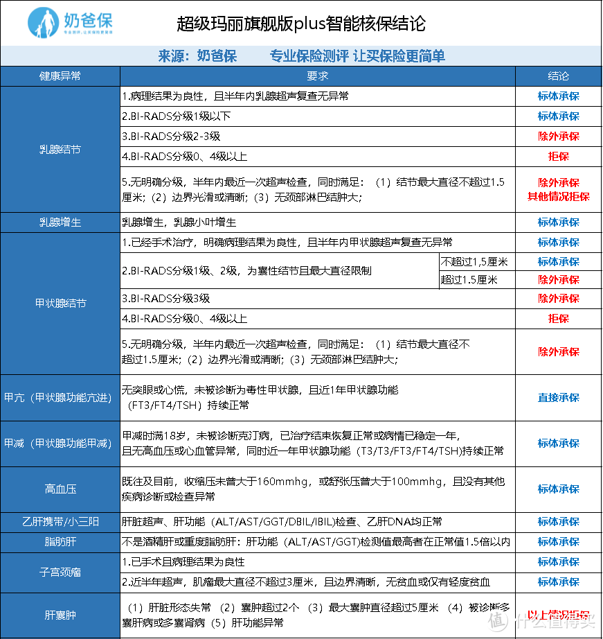 超级玛丽旗舰版PLUS优缺点大放送！光大超级玛丽plus值得买吗？