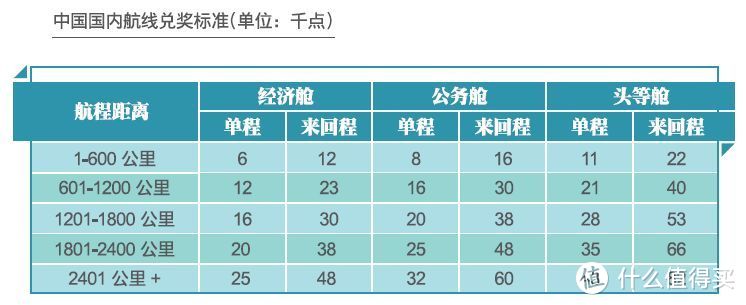 买特价票还是使用里程，怎样飞重庆更划算？