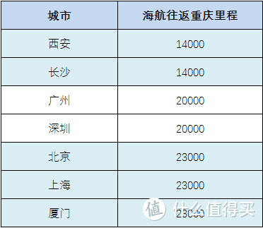 买特价票还是使用里程，怎样飞重庆更划算？