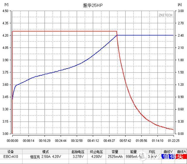 【评测/旧数据补完计划】振华25HP 2500mah 18650测评