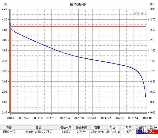 【评测/旧数据补完计划】振华25HP 2500mah 18650测评