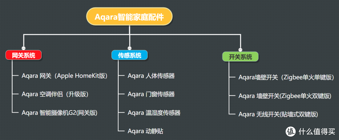 Aqara全屋智能改造思路复盘：人体感应、语音控制、家电联动、监控警戒