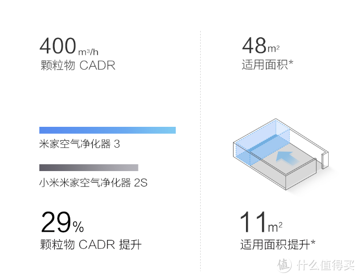 “加量不加价”，半个月使用有感：米家空气净化器3