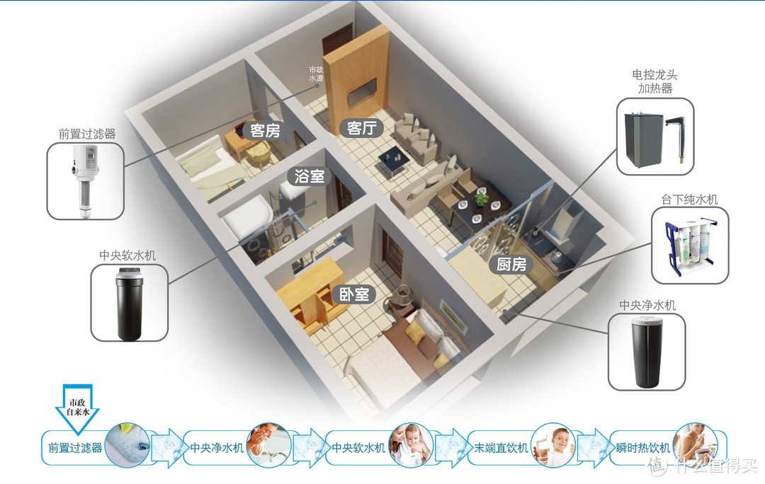 前置过滤器如何选购！家人用水健康的第一步！