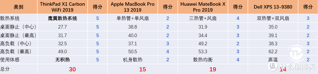 五感对决 4款巅峰级现代商务笔记本深度评测