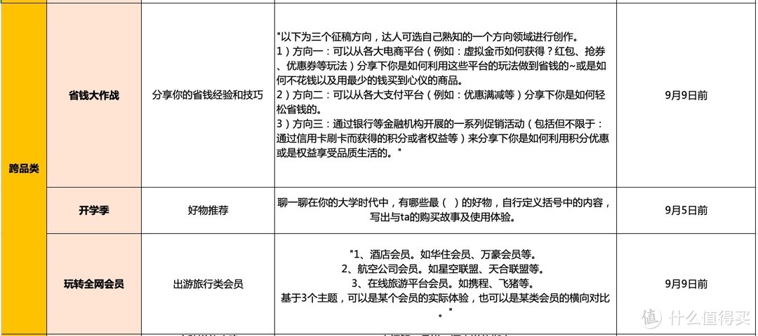 叮！本周达人任务上线！三大品类主题齐征集！