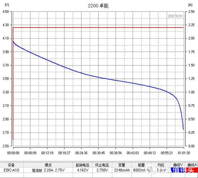 【评测/旧数据补完计划】卓能新能源动力2200MAH 18650测评