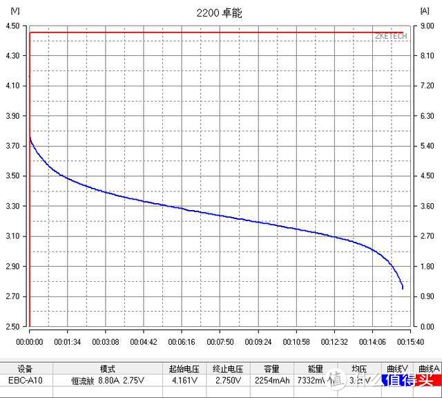 【评测/旧数据补完计划】卓能新能源动力2200MAH 18650测评