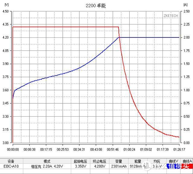 【评测/旧数据补完计划】卓能新能源动力2200MAH 18650测评