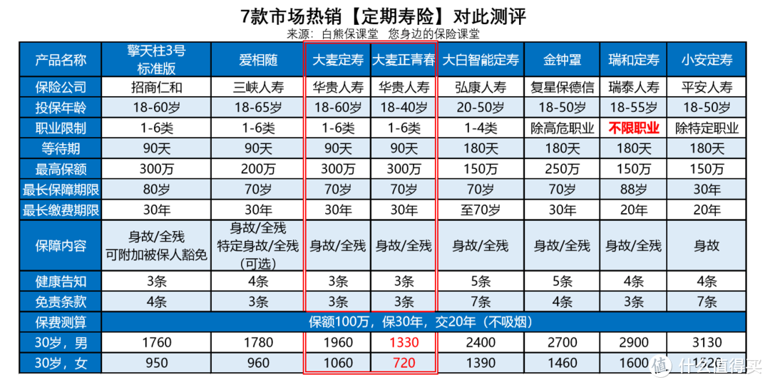 这是普通人最接近1个亿的机会：大麦定期寿险值不值得吗？具体保障/产品对比/优缺点看这里