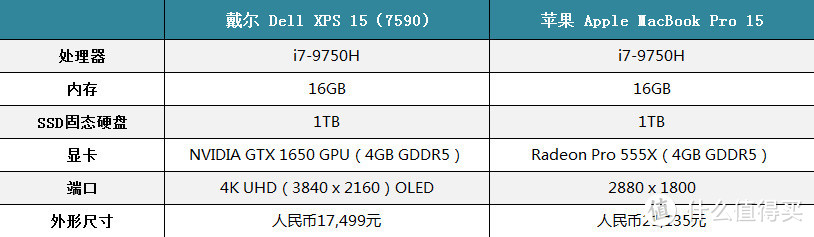 强强对抗：戴尔 XPS 15 (7590) VS MacBook Pro 15